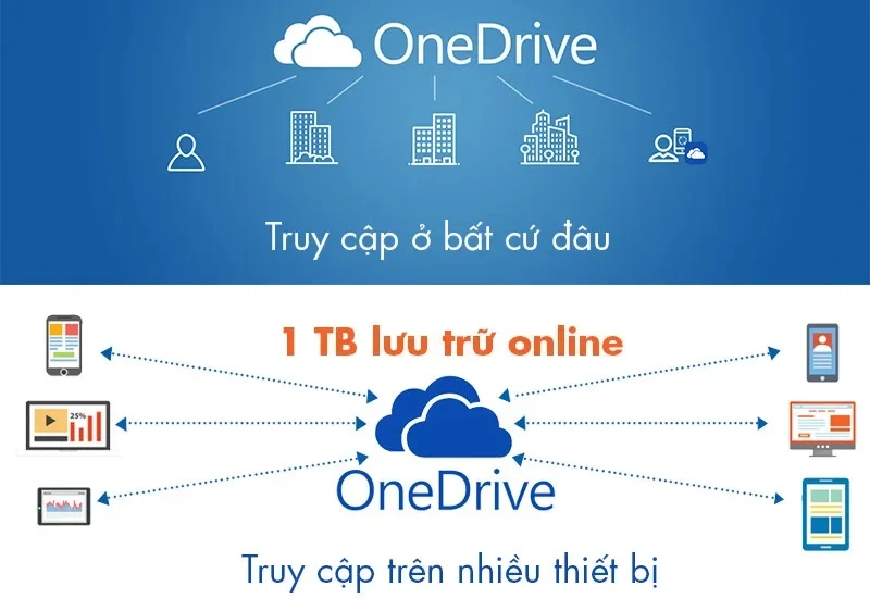 lợi ích đồng bộ OneDrive