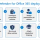 Cách sử dụng Windows Defender Office 365